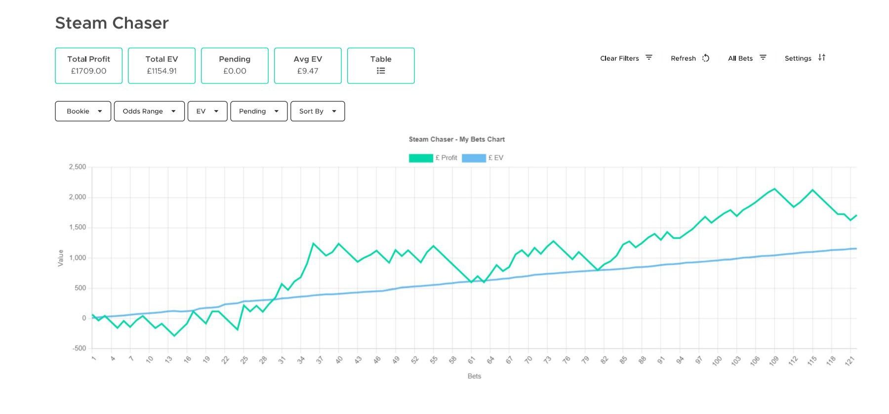 A member's Profit vs EV graph using the steam chaser showing over £1.7k in profit